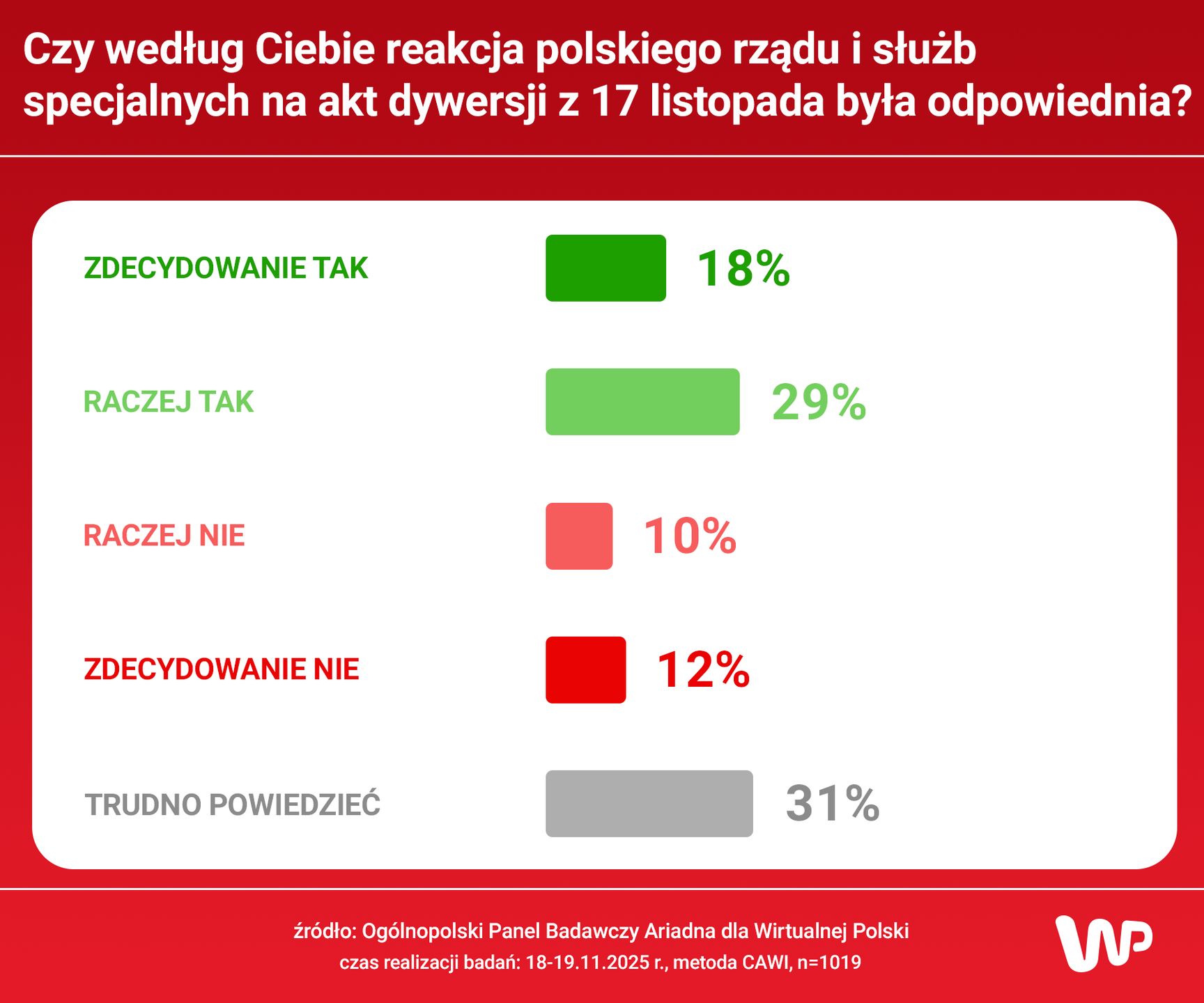 Czy reakcja rządu była odpowiednia? 