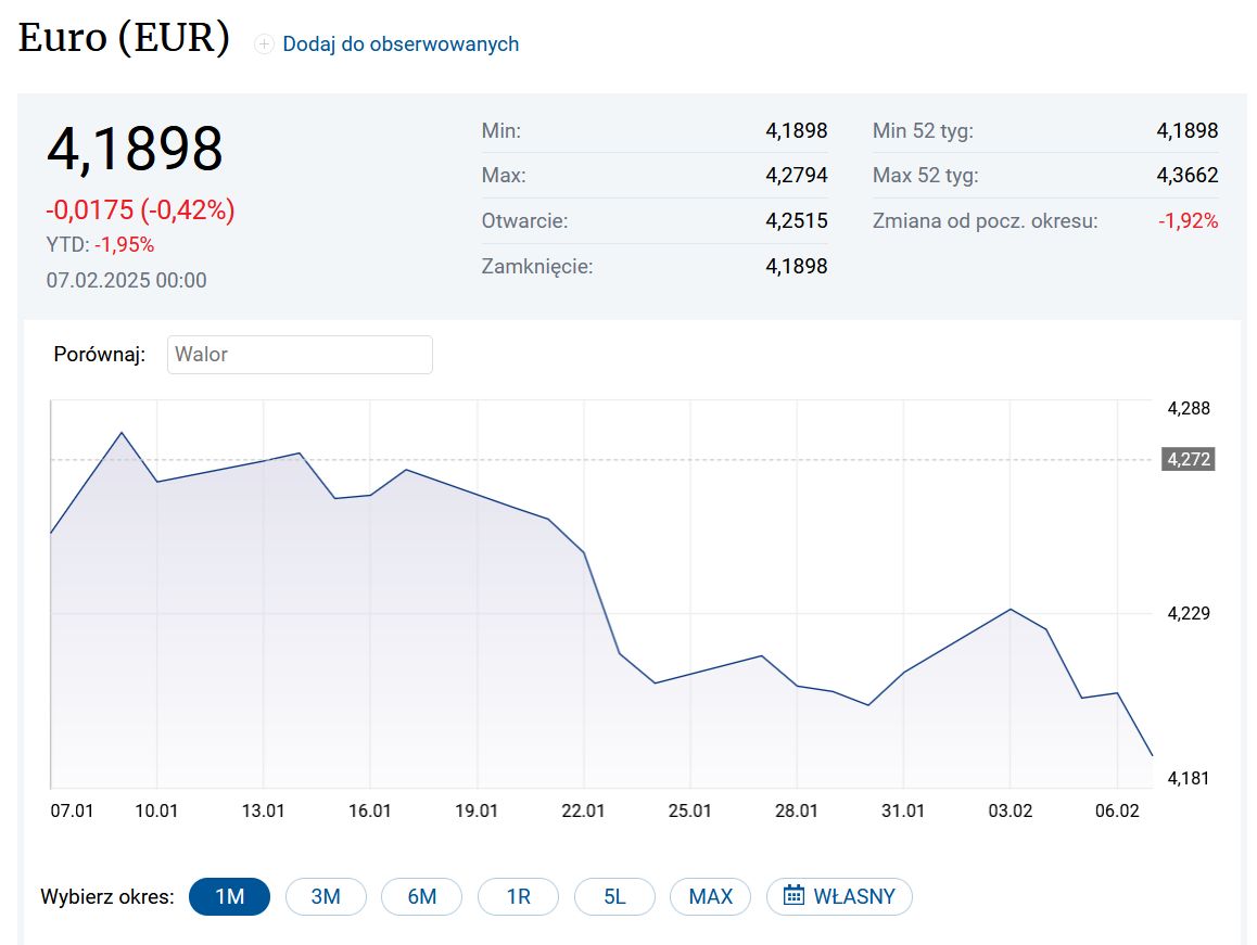 Tak w ciągu ostatniego miesiąca spadał kurs euro