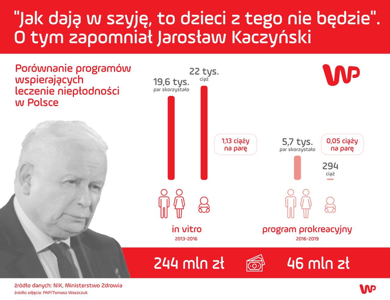 Skuteczność rządowych programów wspierających prokreację