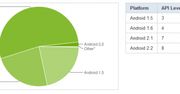 Android 2.1 na ponad 53% smartfonach z OS-em Google. Froyo na razie 1,8%