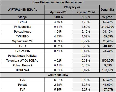 Styczniowe wyniki oglądalności wśród kanałów informacyjnych  