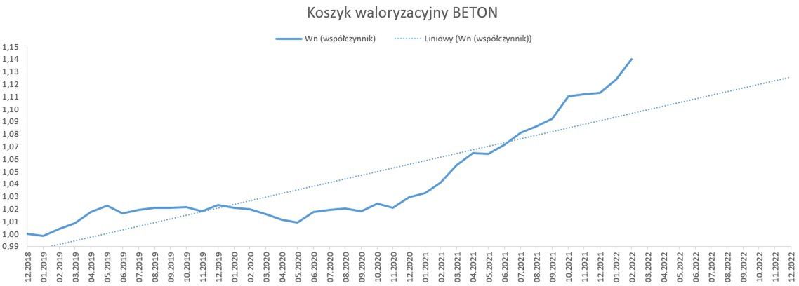 Zmiany cen materiałów budowlanych, które GDDKiA uwzględnia w mechanizmie waloryzacyjnym