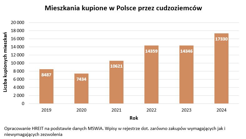 Mieszkania w Polsce kupowane przez cudzoziemców w poprzednich la