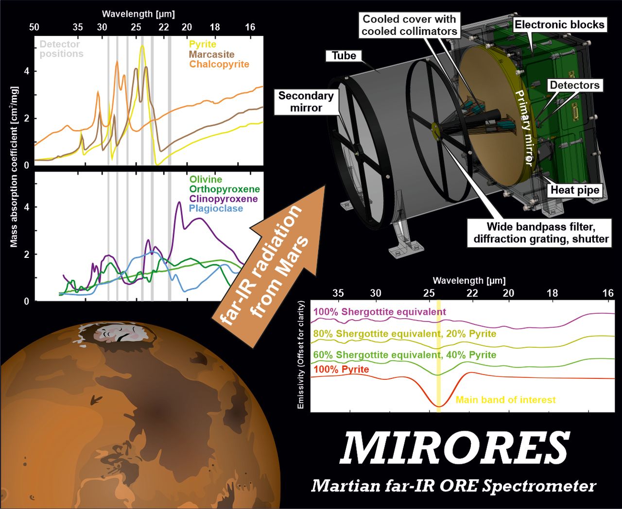 MIRORES – spektrometr pracujący w dalekiej podczerwieni do poszukiwań złóż