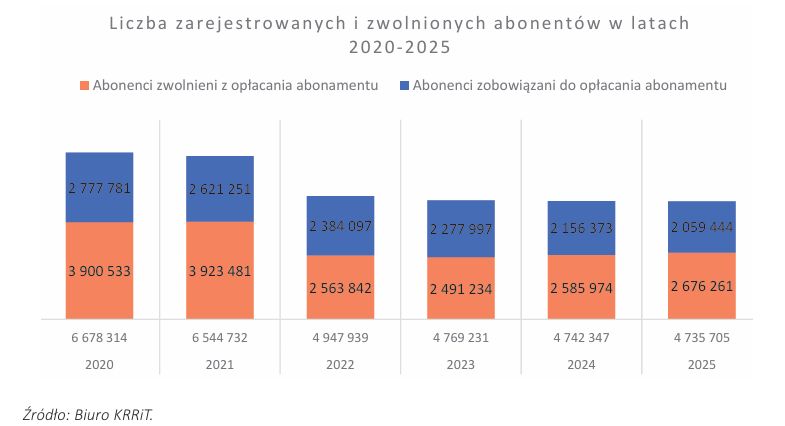 Zarejestrowani abonenci