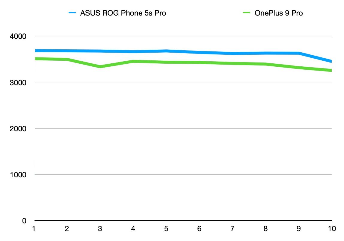 ASUS ROG Phone 5s Pro to potwór. Smartfony dla graczy wciąż mają sens 2