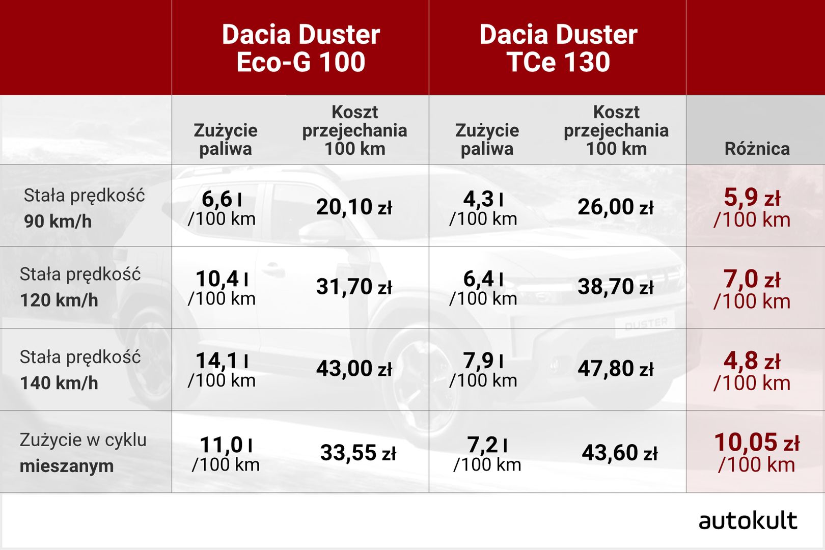 Porównanie zużycia paliwa Duster ECO-G i Duster TCe 