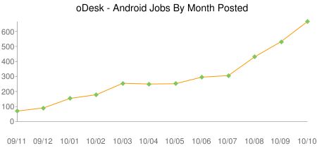 Zainteresowanie deweloperami Androida wzrosło o 710%! 2