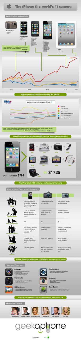 iPhone - najpopularniejszy aparat na świecie [infografika] 2