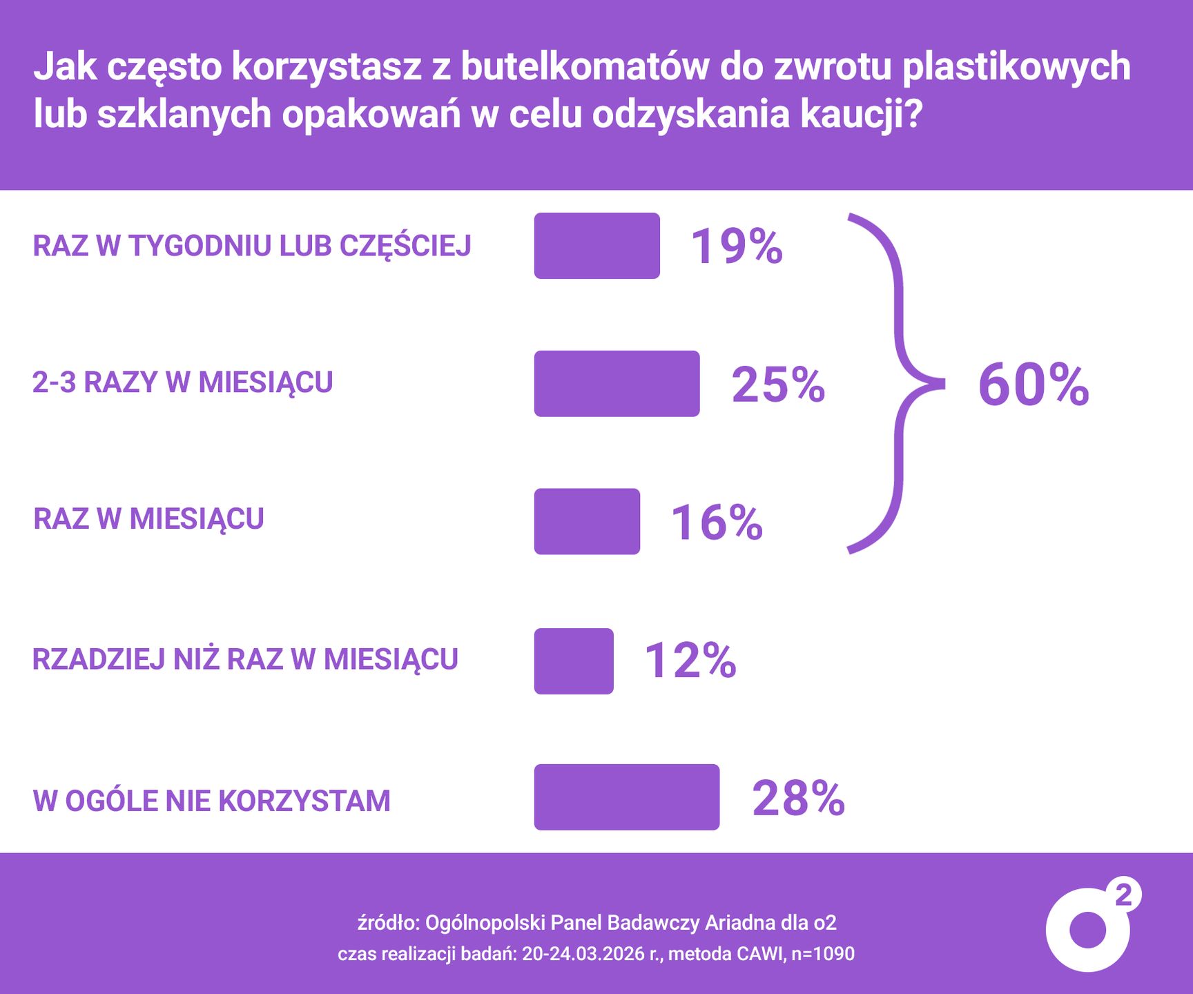 Jak często korzystasz z butelkomatów?