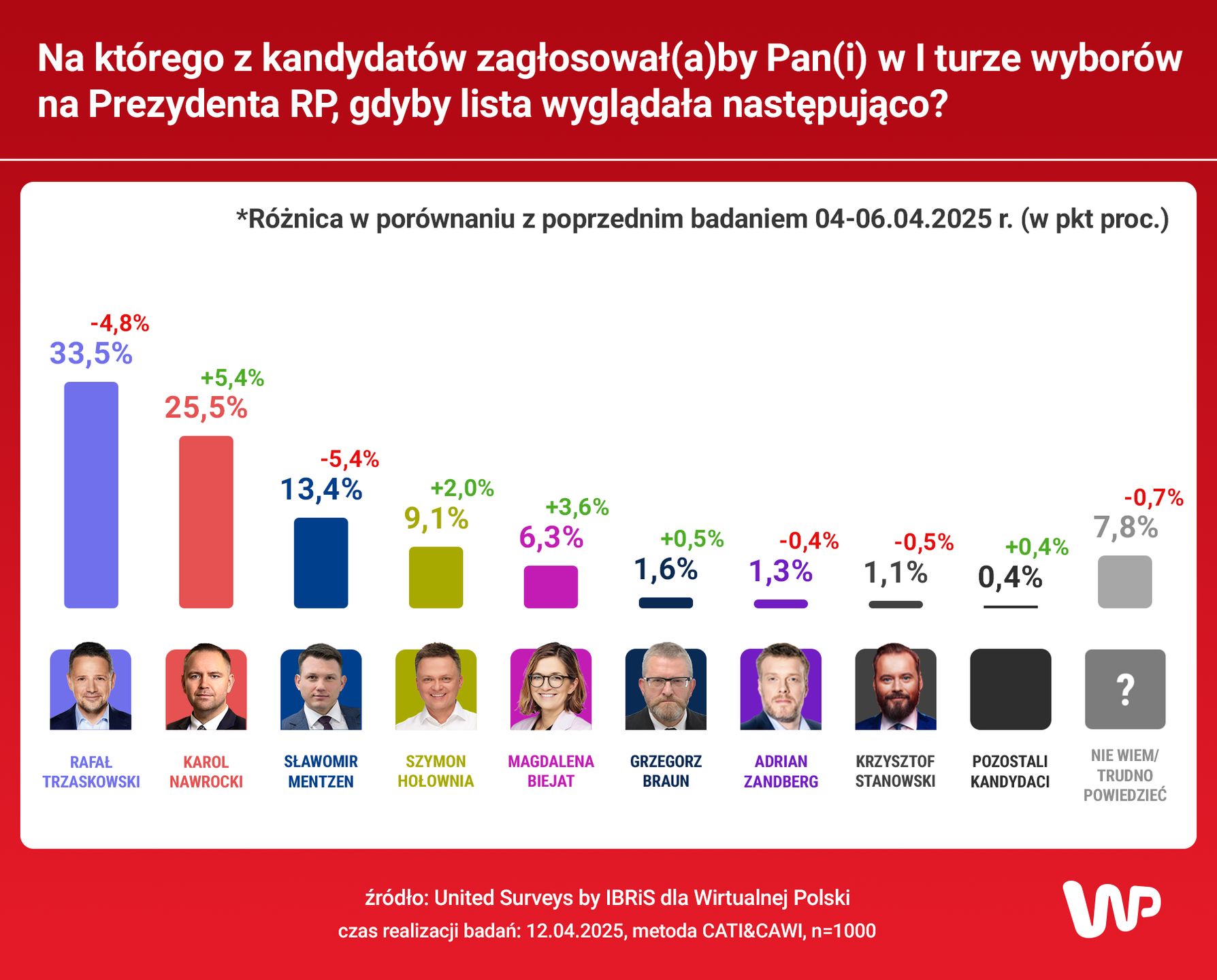 Wyniku sondażu prezydenckiego United Surveys dla WP