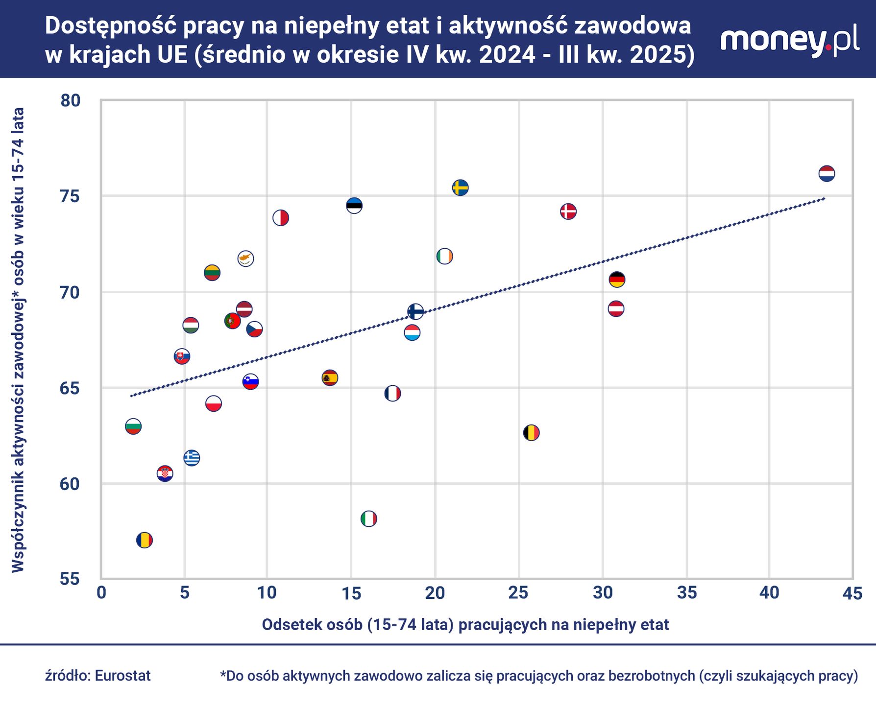 Dostępność pracy na niepełny etat jest pozytywnie skorelowana z 