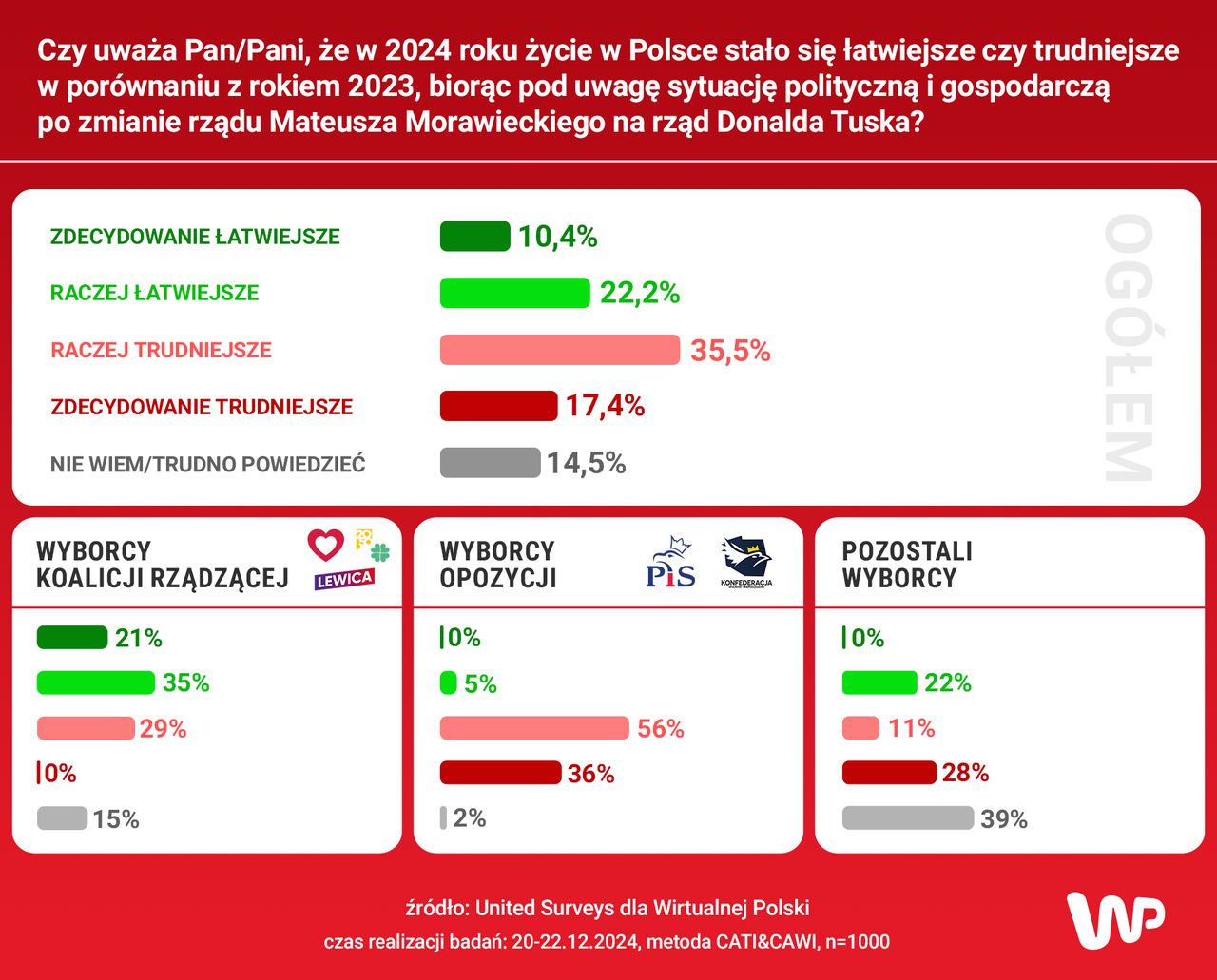 Wyniki sondażu