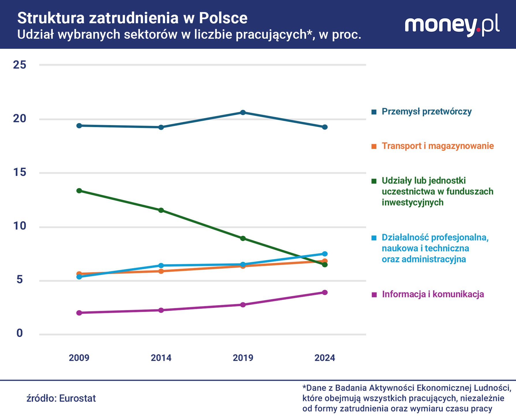 Sektor usługowy przejmuje pracowników, których nie potrzebują pr