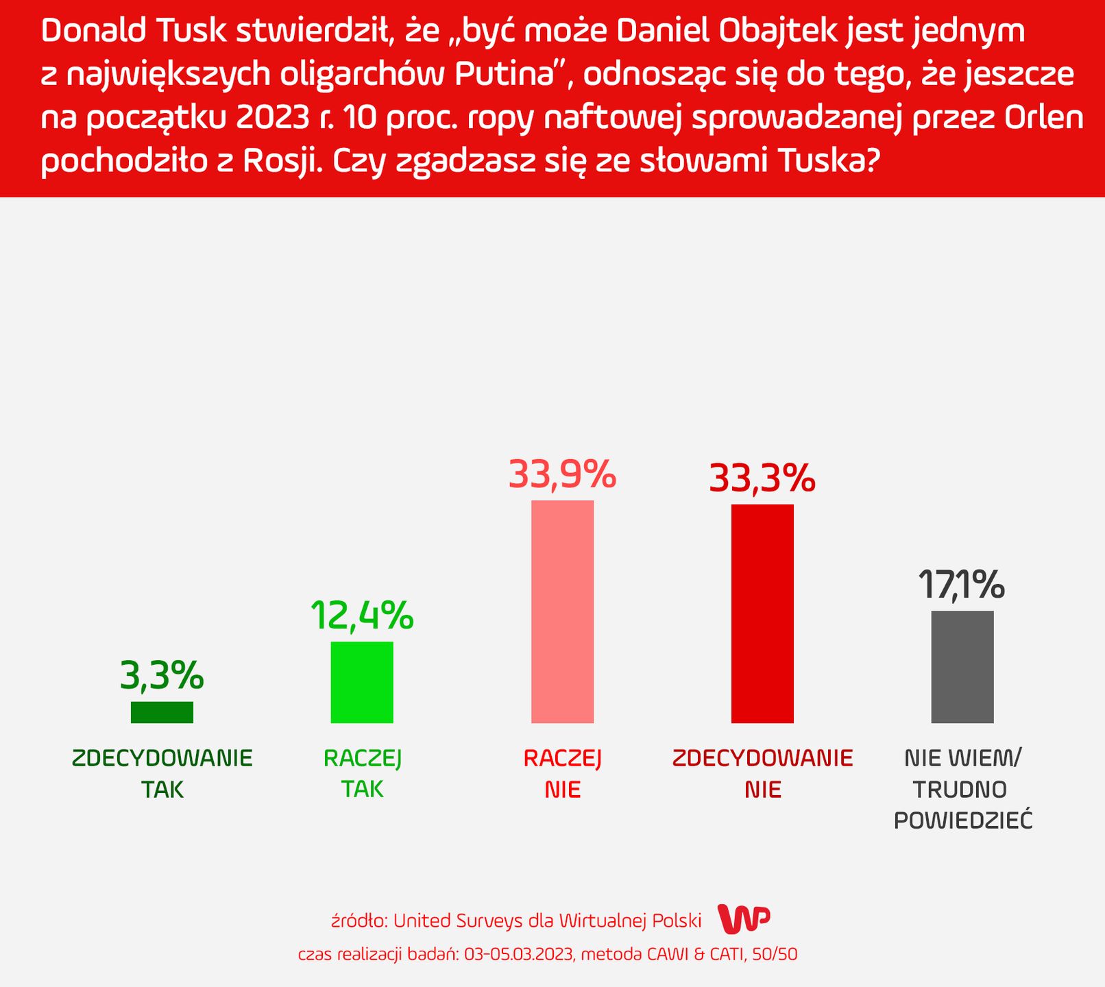 Sondaż nt. porównania Tuska 