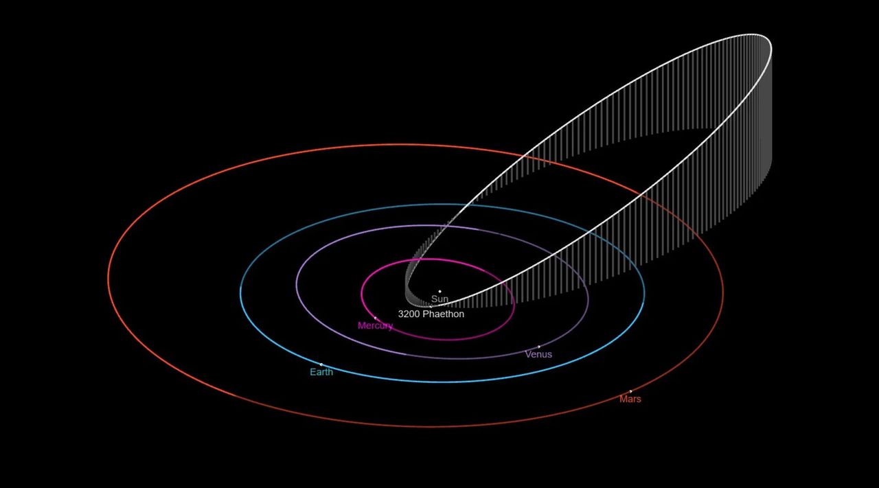 Orbita asteroidy 3200 Phaeton. Pełen obieg wokół Słońca trwa 1,4 roku.