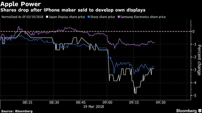 Spadki cen akcji producentów ekranów po ujawnieniu informacji o pracach Apple'a nad ekranem microLED