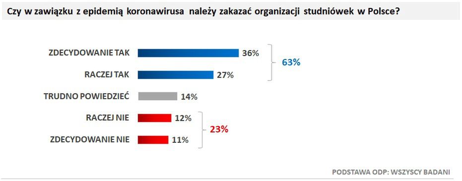 14 proc. badanych nie ma zdania, czy należy zakazać organizacji studniówek w Polsce