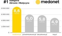 Medonet najlepszym serwisem zdrowotnym w Polsce. Konkurencja daleko w tyle