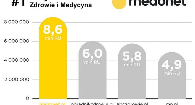 Medonet najlepszym serwisem zdrowotnym w Polsce. Konkurencja daleko w tyle