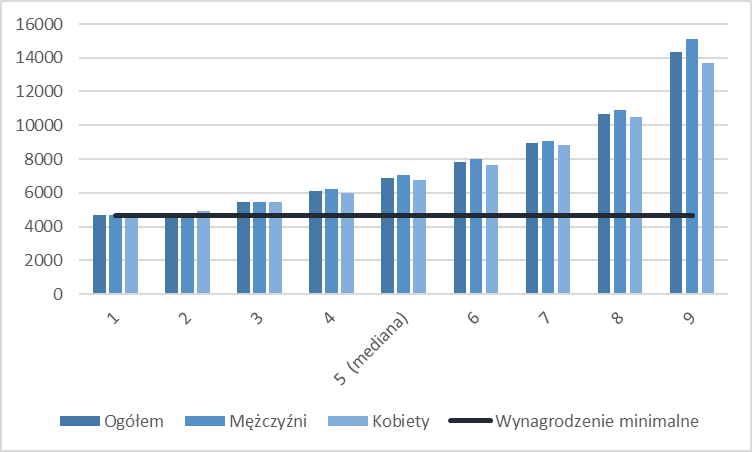 Już co piąty pracujący w Polsce zarabia nie więcej niż płaca min
