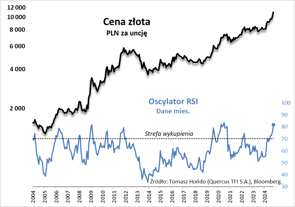 Ceny złota a oscylator RSI