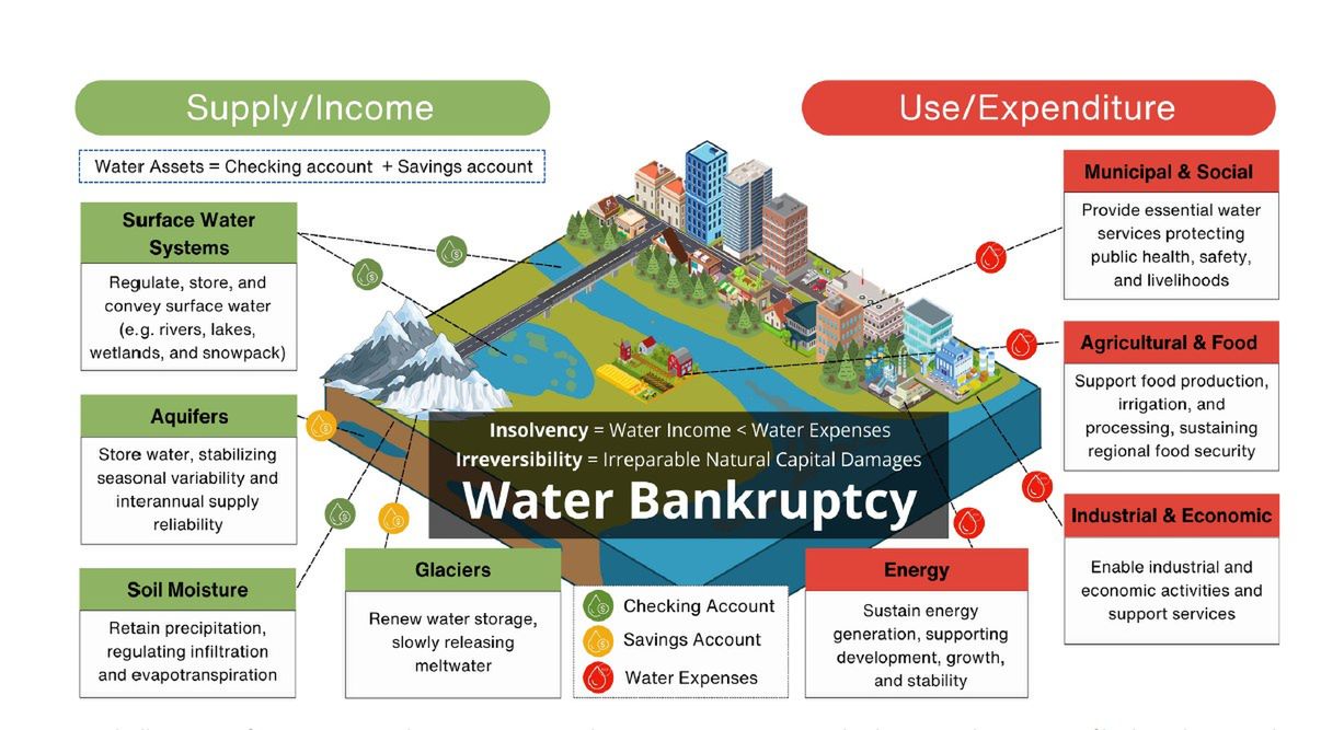 Prosty przykład dochodów i wydatków na wodę w systemie człowiek-