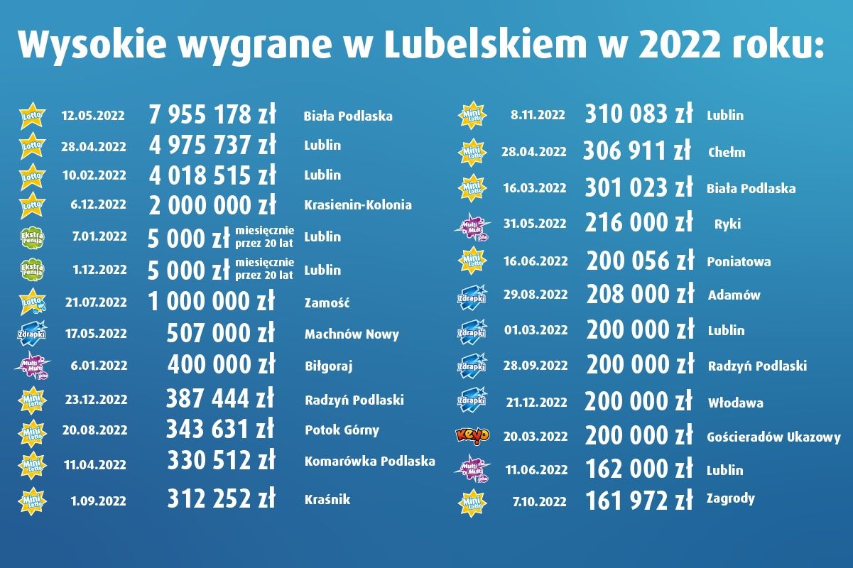 Totalizator Sportowy wygrane w województwie lubelskim w 2022 roku