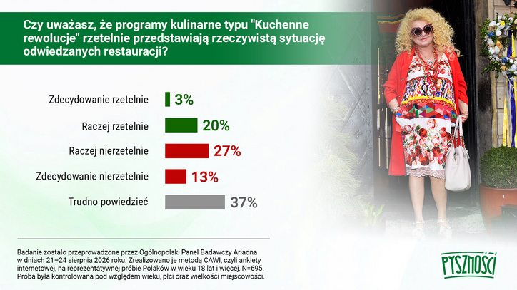 Odpowiedzi w ankiecie o "Kuchennych rewolucjach"