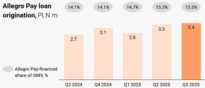 Wyniki biznesowe Allegro Pay