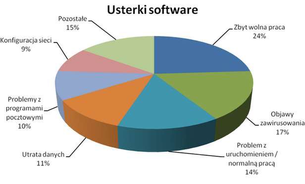 Przyczyny awarii komputerów. Okazuje się, że większości problemów można uniknąć 2