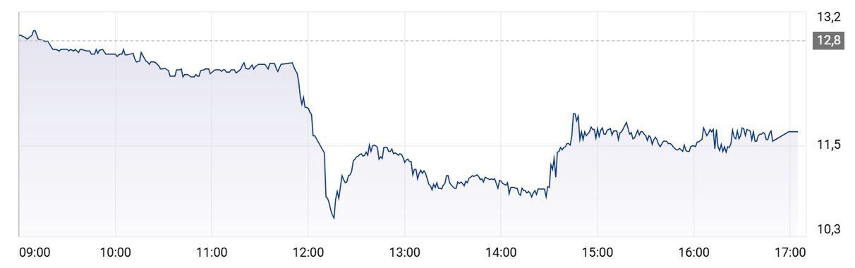 Notowania PKP Cargo S.A w restrukturyzacji z 10 grudnia 2025 r.