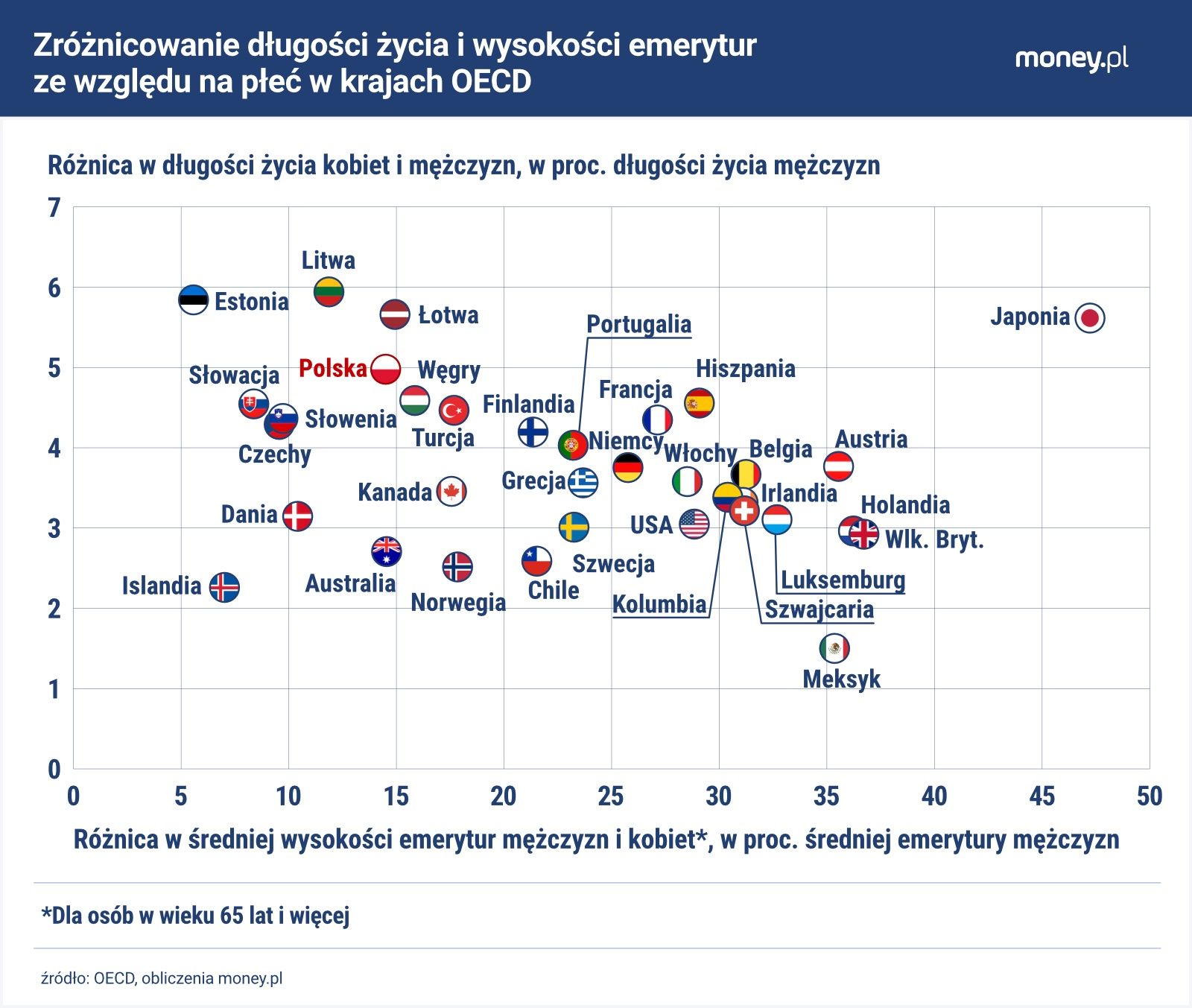 W krajach OECD luka emerytalna jest tym większa, im mniej zróżni