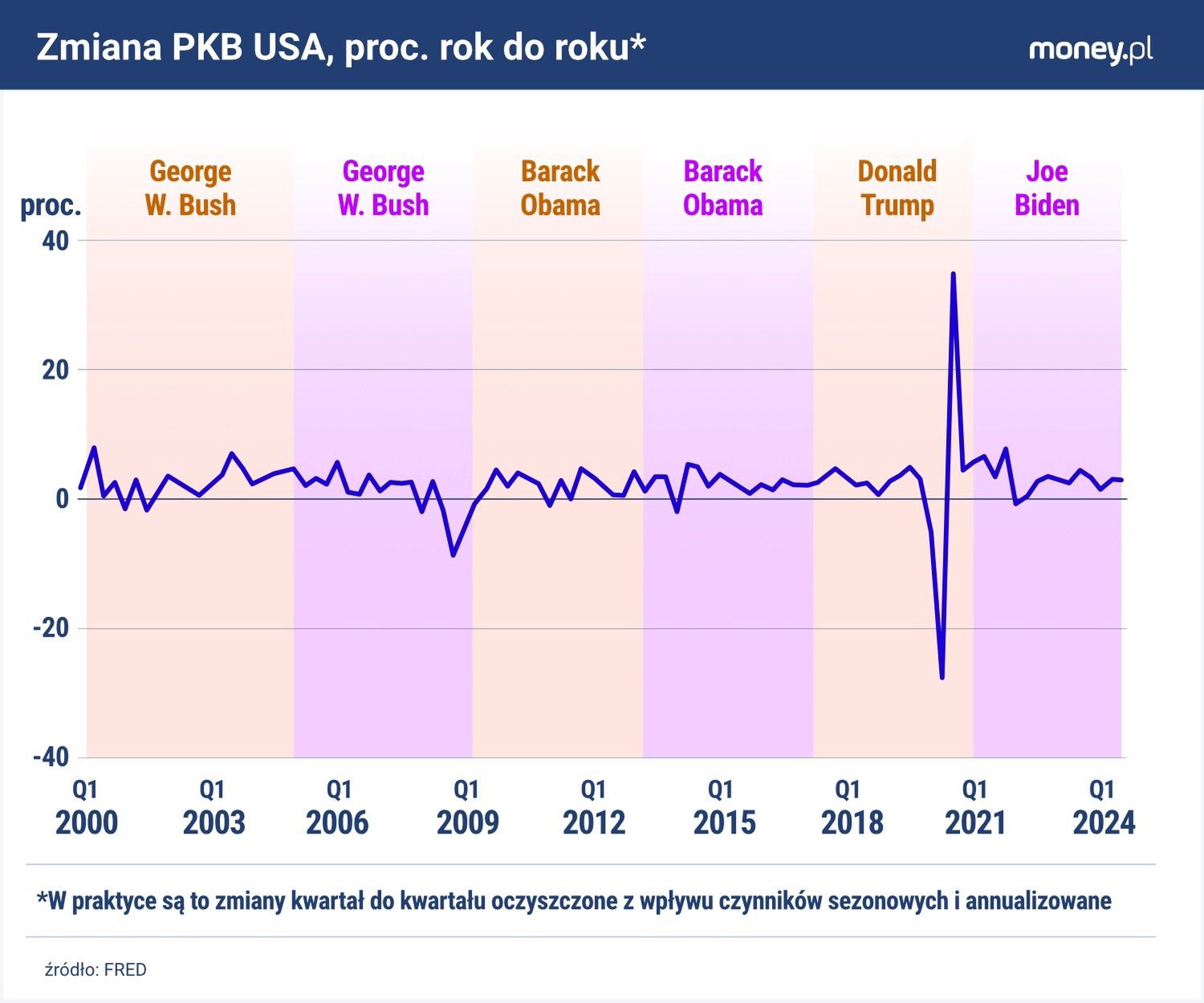 Pod rządami Joe Bidena gospodarka USA rozwijała się nieco szybci