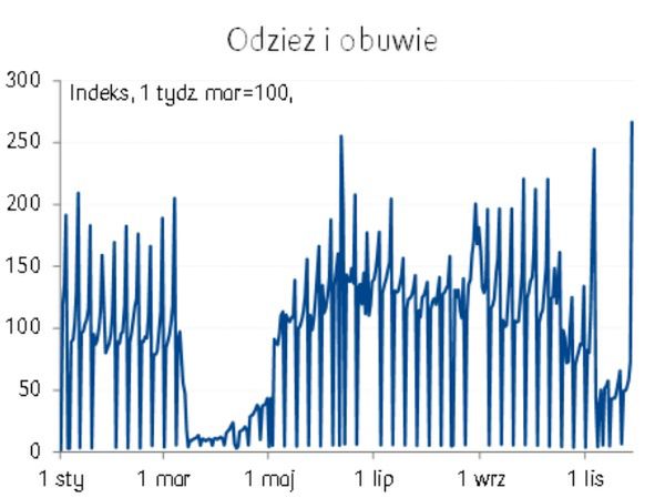 W sobotę Polacy kupowali najwięcej ubrań w całym roku