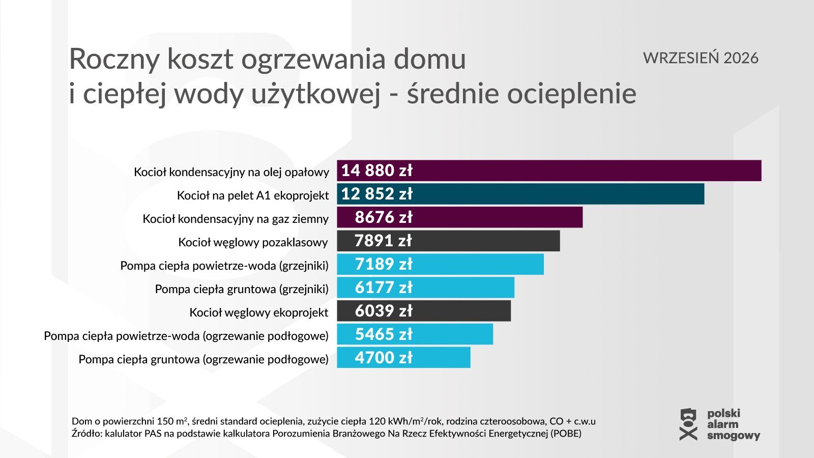 Roczny koszt ogrzewania domu – wrzesień 2026