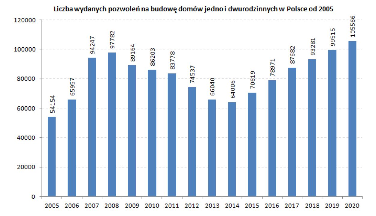 Liczba wydanych pozwoleń na budowę 