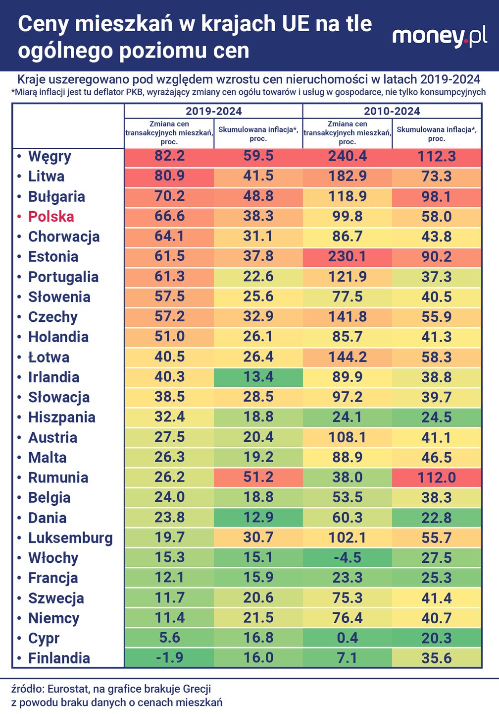 Na dłuższą metę mieszkania najbardziej drożeją w krajach o 