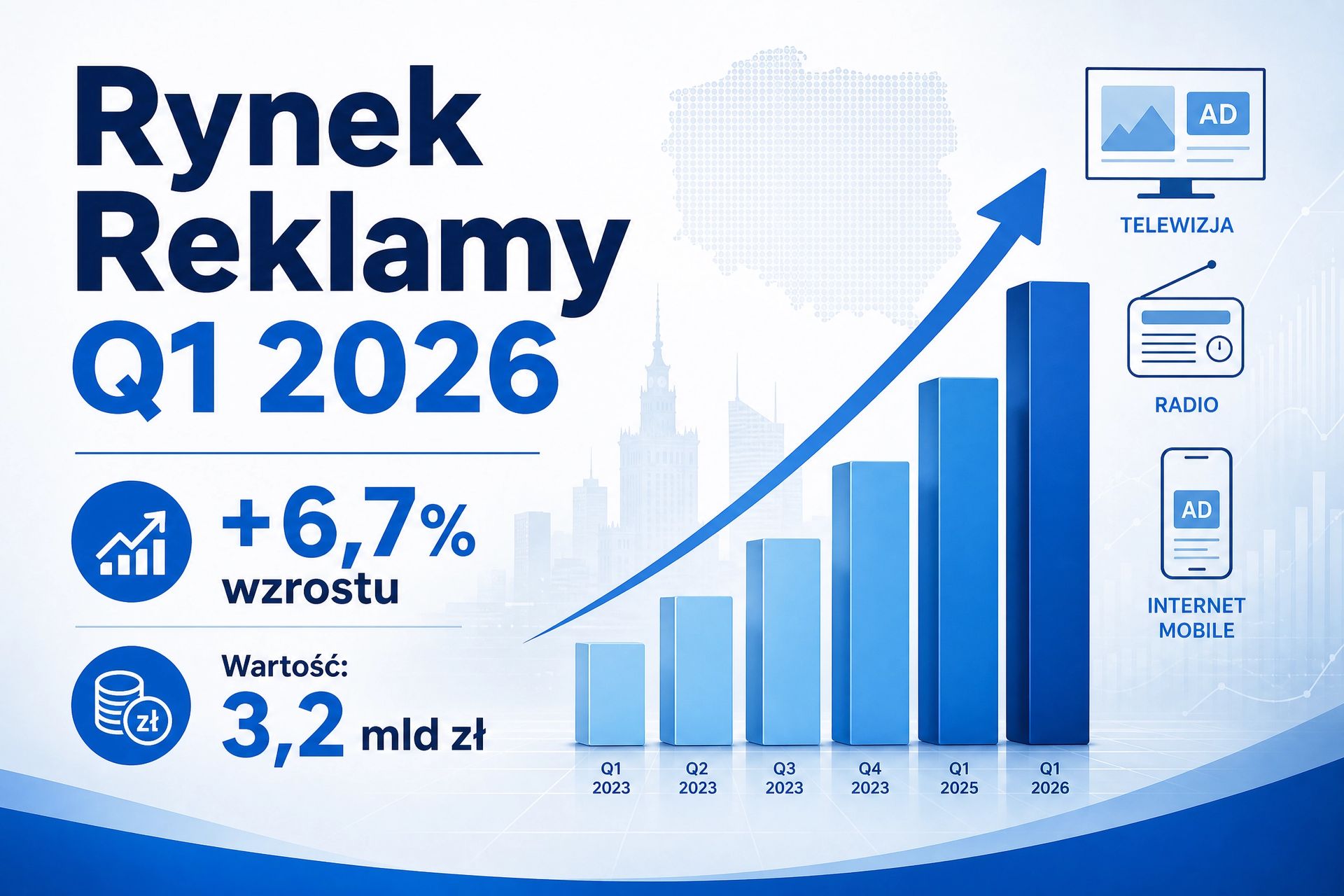 Polski rynek reklamy dalej rośnie. TV linearna traci na rzec