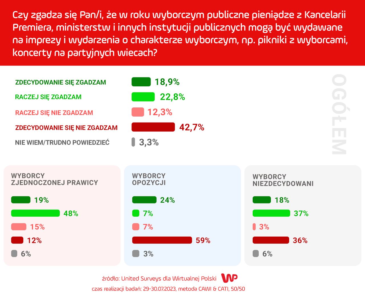 Sondaż o piknikach wyborczych