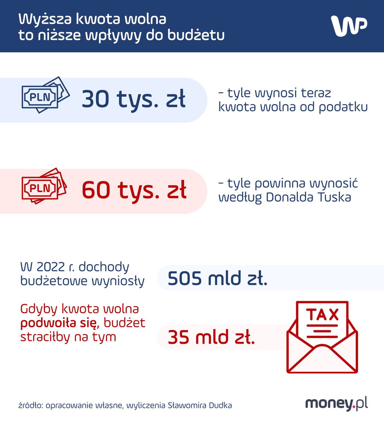 Kwota wolna od podatku a budżet państwa