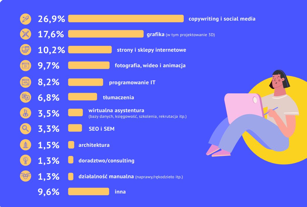 W jakich branżach dominują freelancerzy