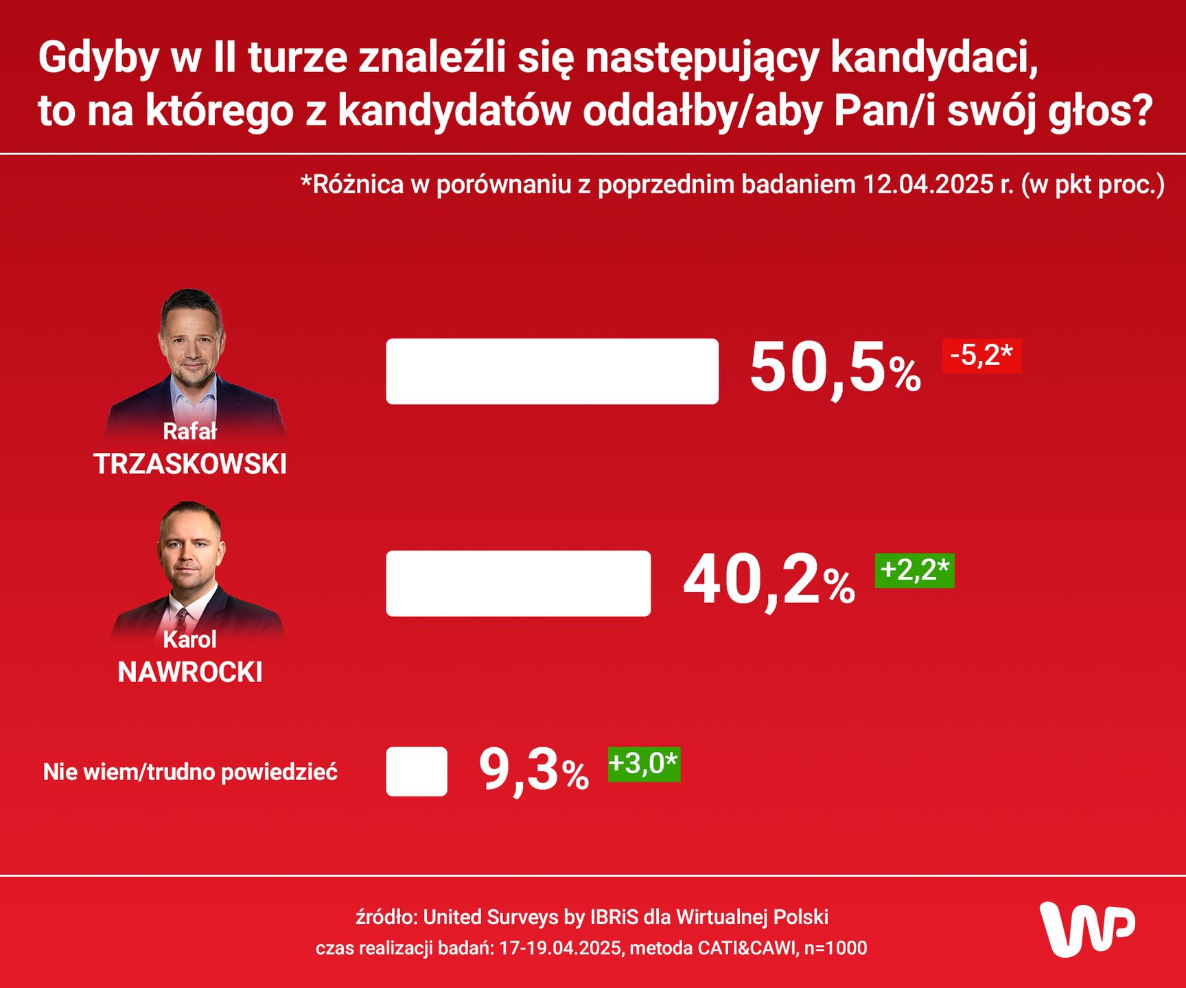 Jak zagłosowaliby Polacy w starciu Trzaskowskiego z Nawrockim?