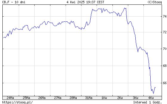 Tak się kształtowała cena ropy Brent w ciągu ostatniego miesiąca