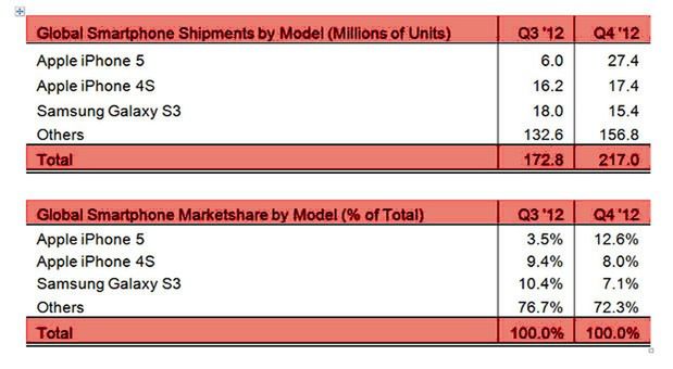 Statystyki Strategy Analytics (źr. Engadget.com)