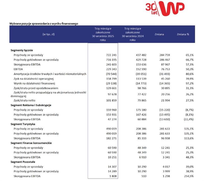 Wyniki finansowe WPH