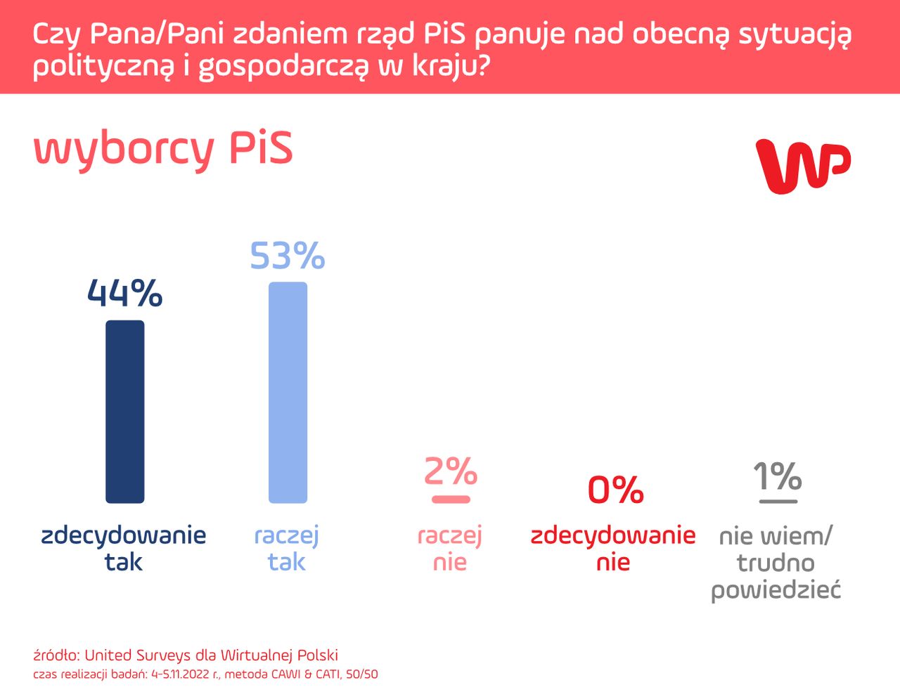 Nowy sondaż