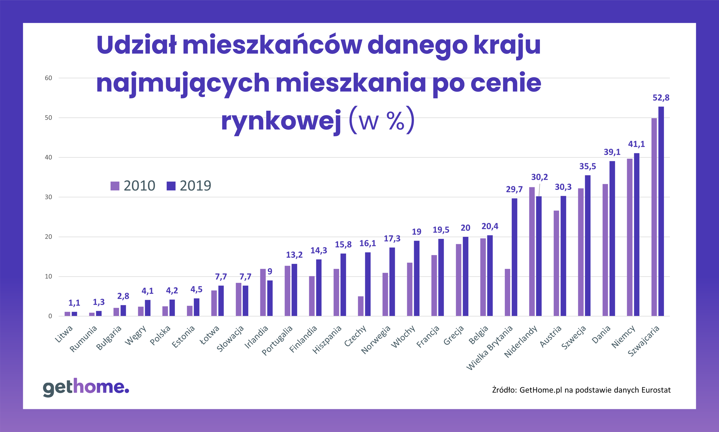 Udział mieszkańców najmujących mieszkania