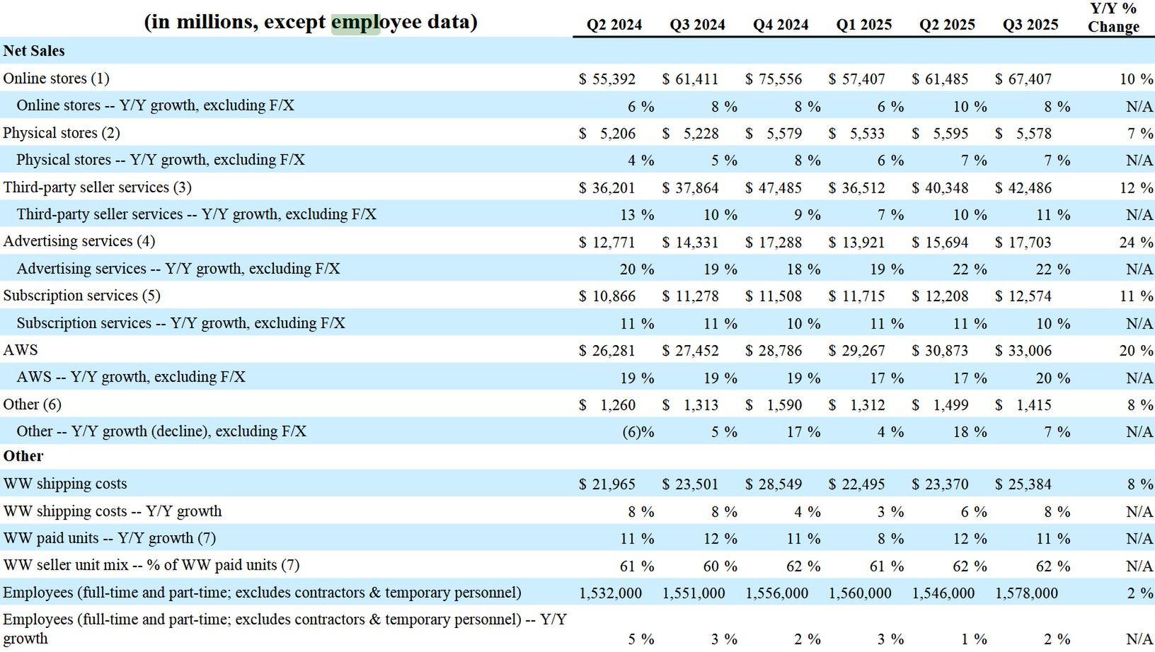 Wyniki finansowe Amazona