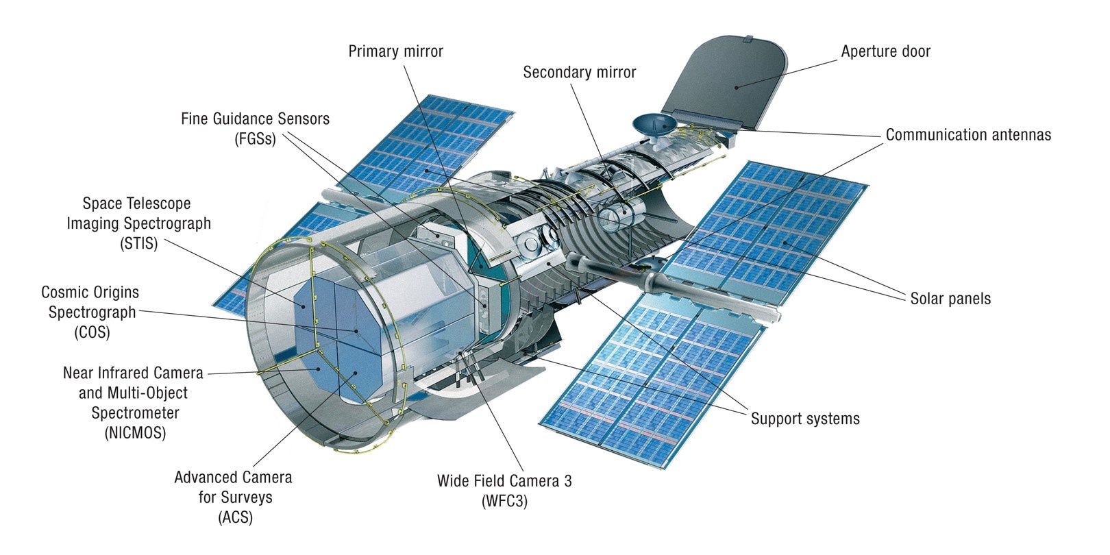 Instrumenty Hubble